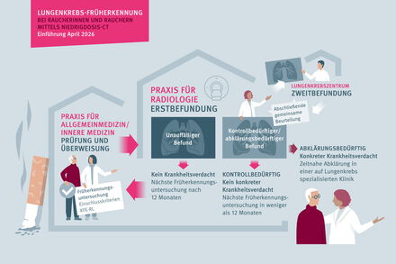 Schaugrafik Lungenkrebsscreening